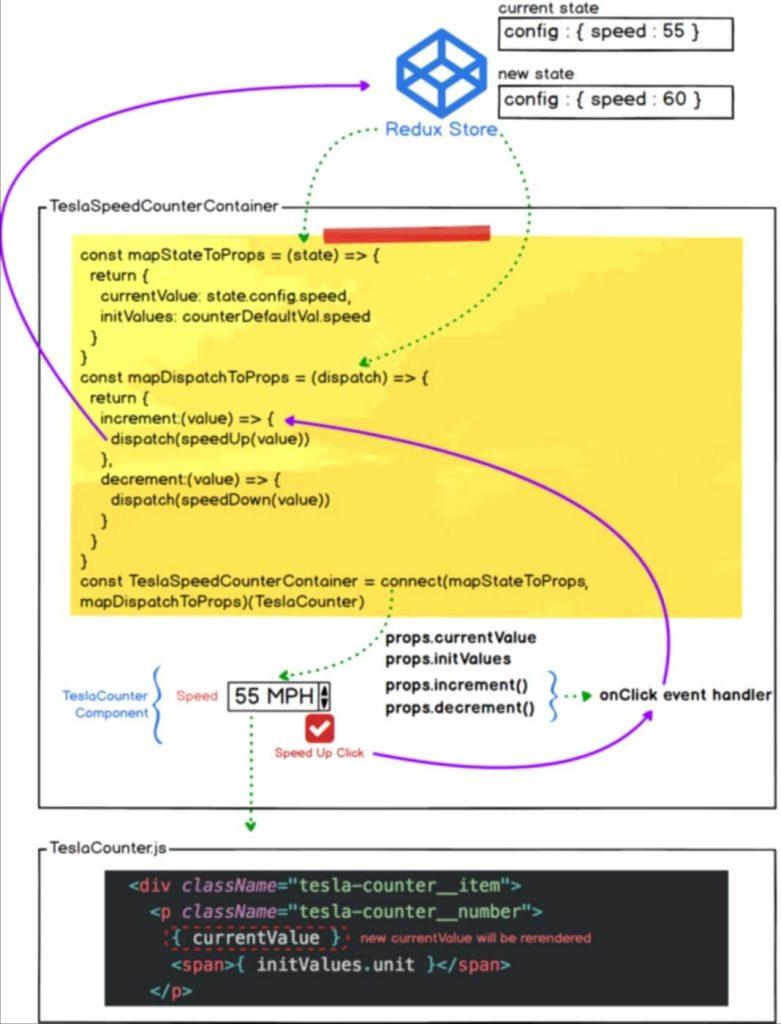 Підключення контейнера в Калькуляторі заряду батареї Тесла до Redux